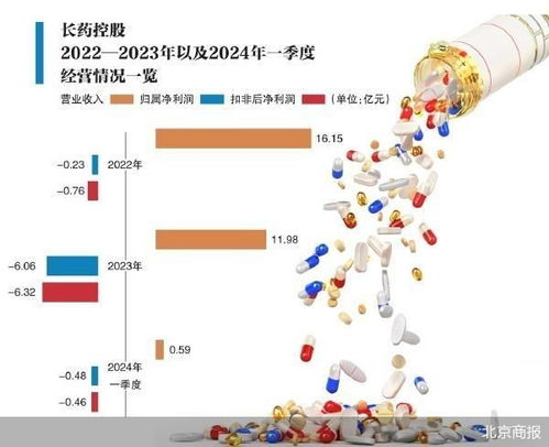 再收問詢函，長藥控股詳解財務數據疑云